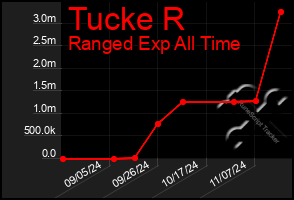 Total Graph of Tucke R