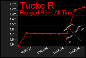 Total Graph of Tucke R