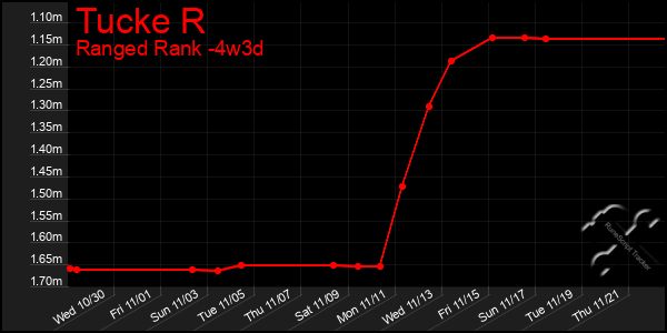 Last 31 Days Graph of Tucke R