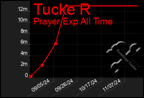 Total Graph of Tucke R