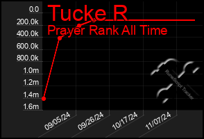 Total Graph of Tucke R