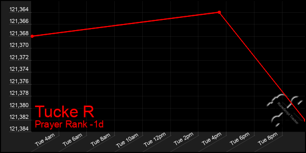 Last 24 Hours Graph of Tucke R