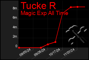 Total Graph of Tucke R