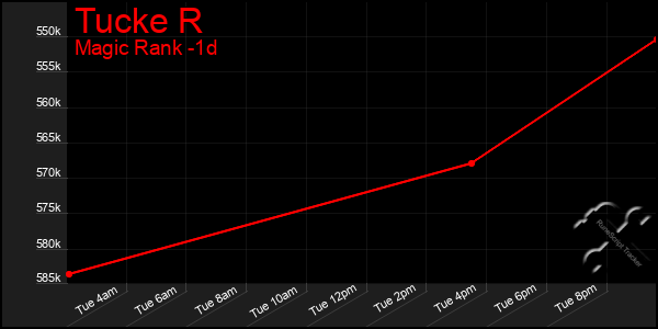 Last 24 Hours Graph of Tucke R