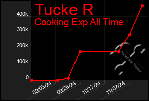 Total Graph of Tucke R