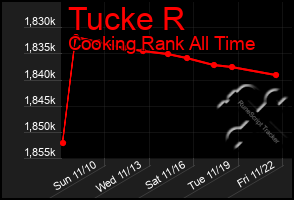 Total Graph of Tucke R