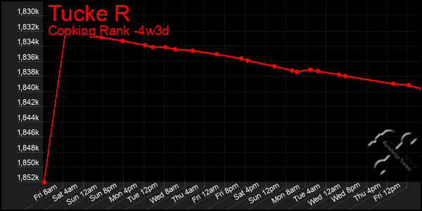 Last 31 Days Graph of Tucke R