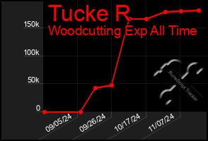 Total Graph of Tucke R