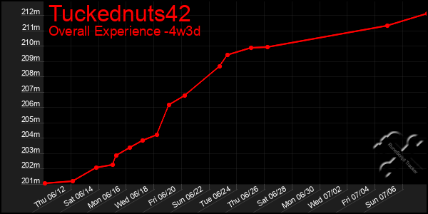 Last 31 Days Graph of Tuckednuts42