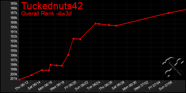 Last 31 Days Graph of Tuckednuts42