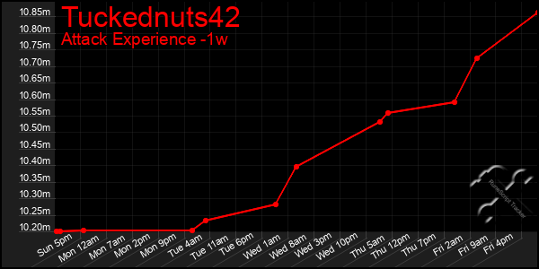 Last 7 Days Graph of Tuckednuts42