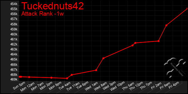 Last 7 Days Graph of Tuckednuts42