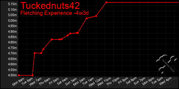 Last 31 Days Graph of Tuckednuts42