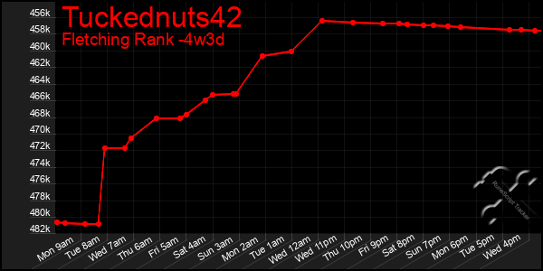 Last 31 Days Graph of Tuckednuts42
