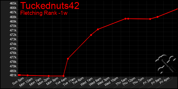 Last 7 Days Graph of Tuckednuts42