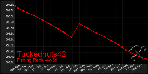Last 31 Days Graph of Tuckednuts42