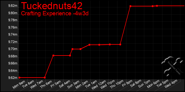 Last 31 Days Graph of Tuckednuts42