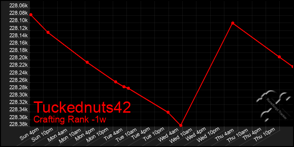 Last 7 Days Graph of Tuckednuts42