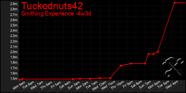 Last 31 Days Graph of Tuckednuts42