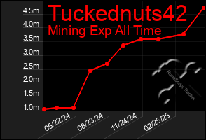 Total Graph of Tuckednuts42