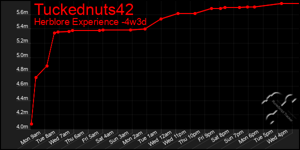 Last 31 Days Graph of Tuckednuts42