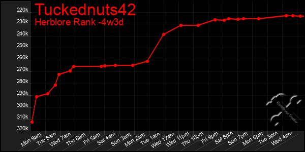 Last 31 Days Graph of Tuckednuts42