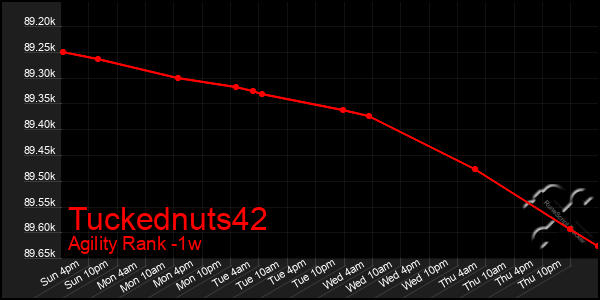 Last 7 Days Graph of Tuckednuts42
