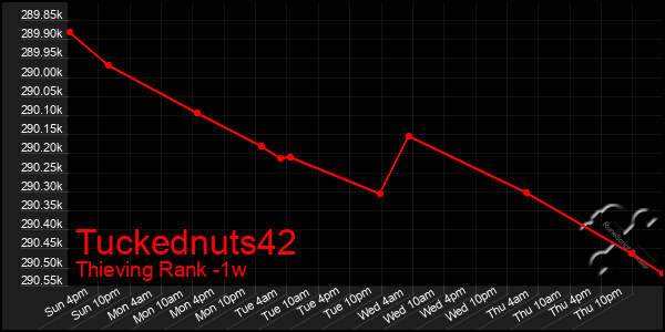 Last 7 Days Graph of Tuckednuts42
