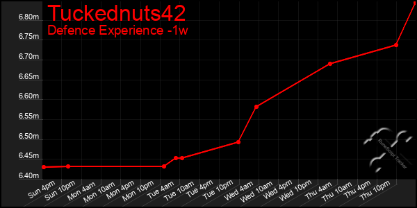 Last 7 Days Graph of Tuckednuts42