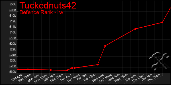 Last 7 Days Graph of Tuckednuts42