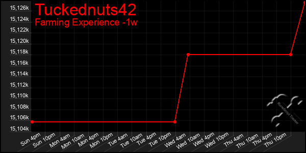 Last 7 Days Graph of Tuckednuts42