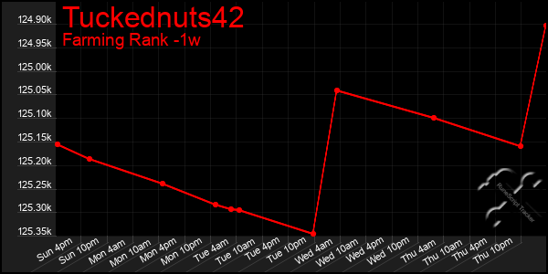 Last 7 Days Graph of Tuckednuts42