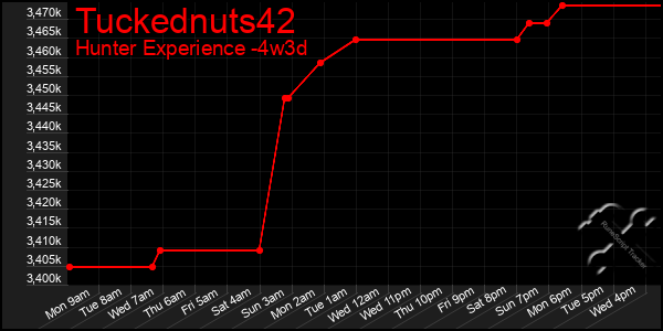 Last 31 Days Graph of Tuckednuts42