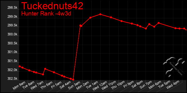 Last 31 Days Graph of Tuckednuts42
