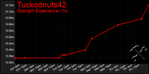 Last 7 Days Graph of Tuckednuts42