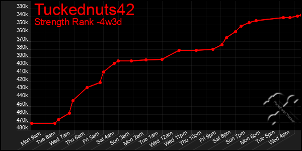Last 31 Days Graph of Tuckednuts42