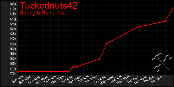 Last 7 Days Graph of Tuckednuts42