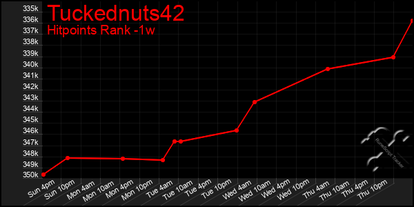 Last 7 Days Graph of Tuckednuts42