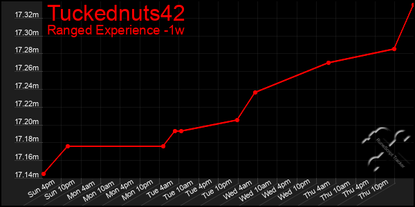Last 7 Days Graph of Tuckednuts42