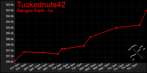 Last 7 Days Graph of Tuckednuts42