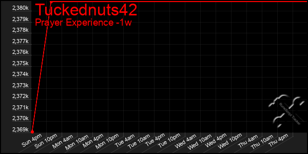 Last 7 Days Graph of Tuckednuts42