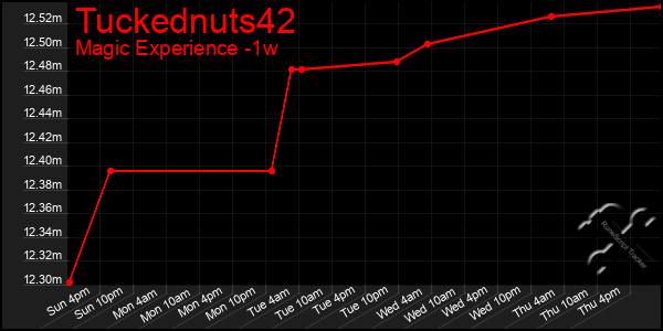 Last 7 Days Graph of Tuckednuts42