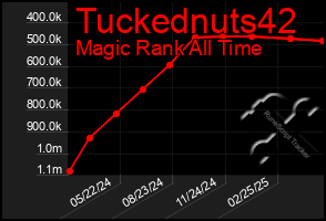 Total Graph of Tuckednuts42