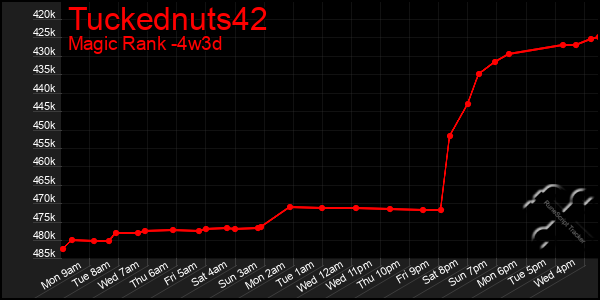 Last 31 Days Graph of Tuckednuts42