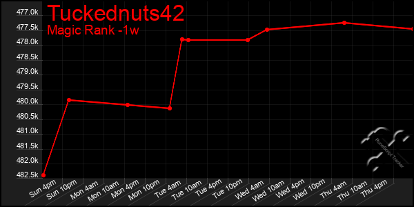 Last 7 Days Graph of Tuckednuts42