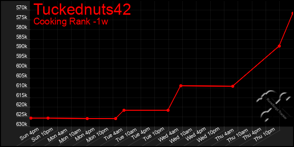 Last 7 Days Graph of Tuckednuts42