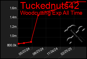 Total Graph of Tuckednuts42