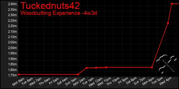 Last 31 Days Graph of Tuckednuts42