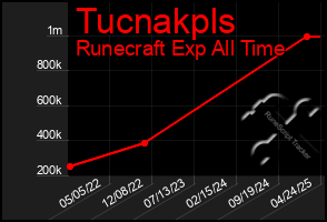 Total Graph of Tucnakpls