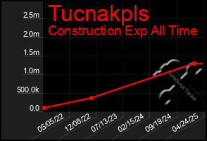 Total Graph of Tucnakpls